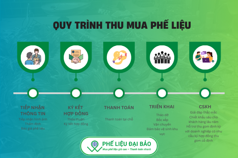 Quy trình thu mua phế liệu nhôm tại Phế Liệu Đại Bảo