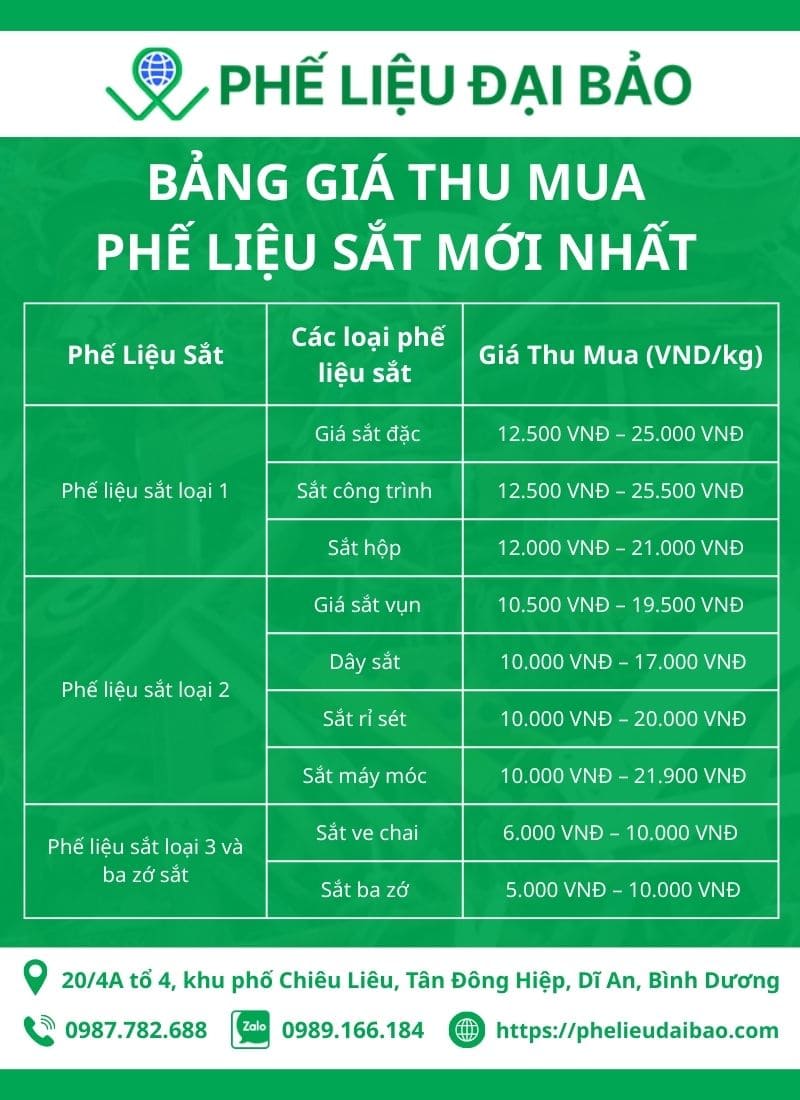 Bảng giá thu mua phế liệu sắt mới nhất hôm nay tại Phế liệu Đại Bảo