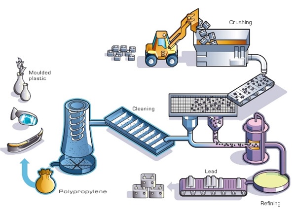 cac-buoc-tai-che-phe-lieu-sat Lợi ích của tái chế sắt thép phế liệu