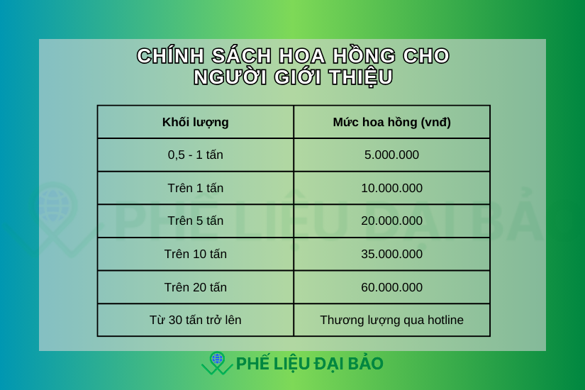 Chiết khấu hoa hồng cho người giới thiệu thu mua nhôm phế liệu ở Đại Bảo Chiết khấu hoa hồng cho người giới thiệu thu mua nhôm phế liệu ở Đại Bảo