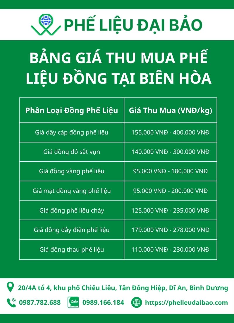 Bảng giá thu mua phế liệu đồng tại Biên Hòa mới nhất