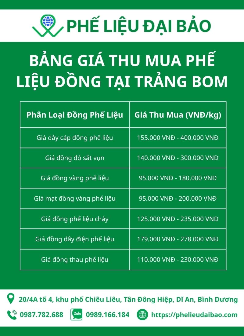 Giá thu mua phế liệu đồng tại Trảng Bom hiện nay bao nhiêu?