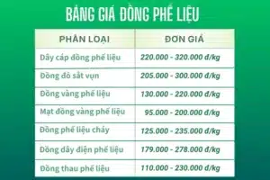 bảng giá đồng phế liệu hôm nay mới nhất