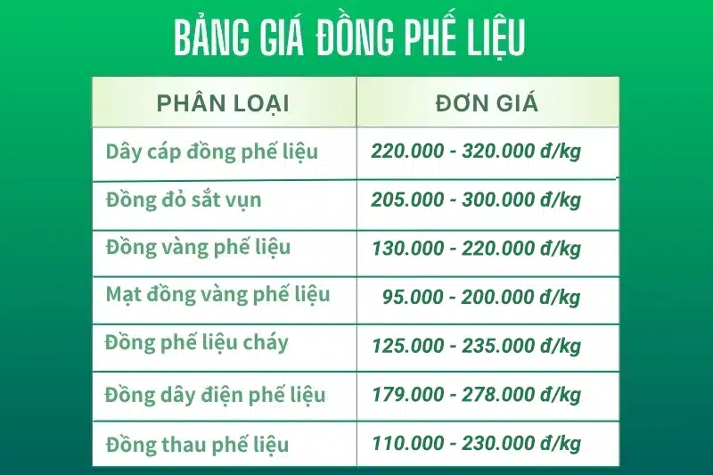 bảng giá đồng phế liệu hôm nay mới nhất bảng giá đồng phế liệu hôm nay mới nhất