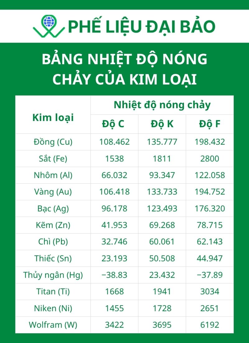Bảng nhiệt độ nóng chảy kim loại