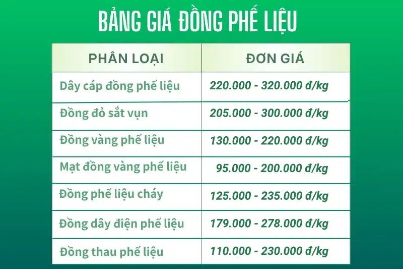 Giá thu mua phế liệu đồng dao động từ 95.000 VNĐ đến 320.000 VNĐ mỗi kilogam tùy loại