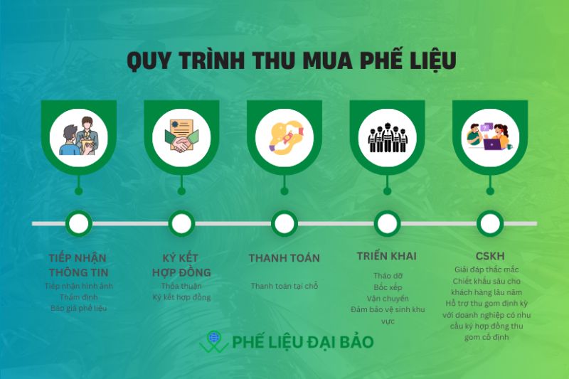 Quy trình thu mua đồng phế liệu gồm năm bước nhanh chóng minh bạch và thanh toán tại chỗ